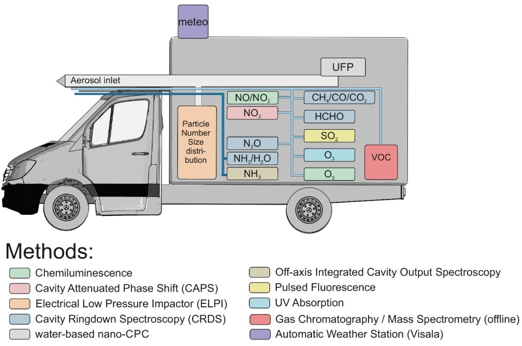 Mobile Aerosol Lab Technical Schematic & Analyzer Flow Diagram